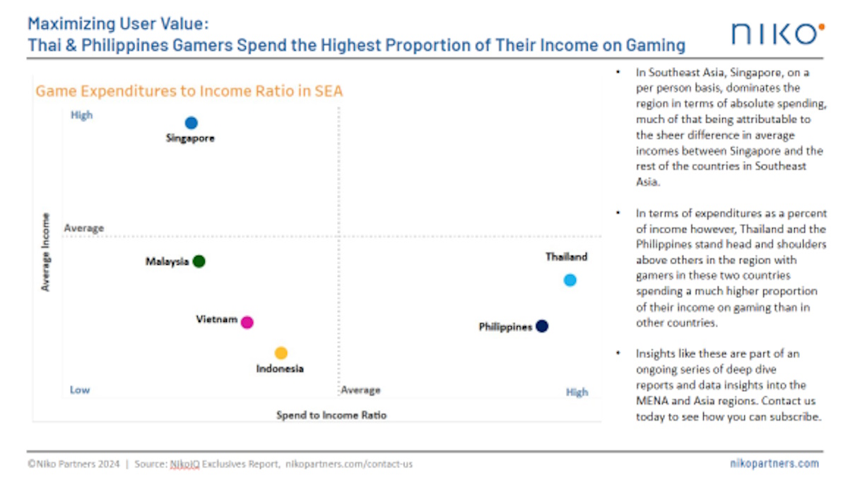niko-stat-of-the-week:-thai-&-philippines-gamers-spend-the-highest-proportion-of-their-income-on-gaming