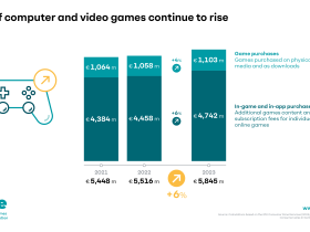 german-games-market-in-2023:-strong-development-in-turbulent-times