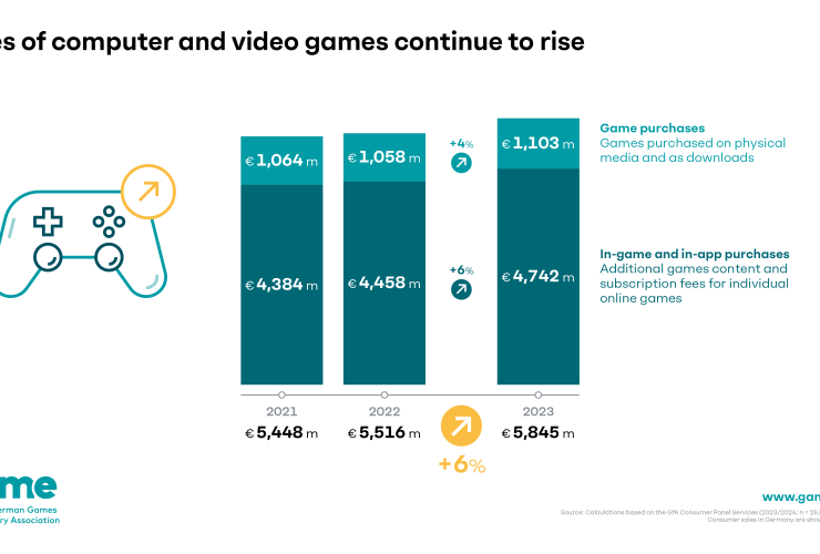 german-games-market-in-2023:-strong-development-in-turbulent-times