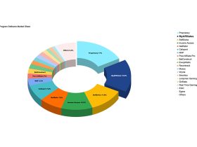 statsdrone-data-reveals-myaffiliates-as-the-most-used-affiliate-marketing-software-by-the-igaming-industry