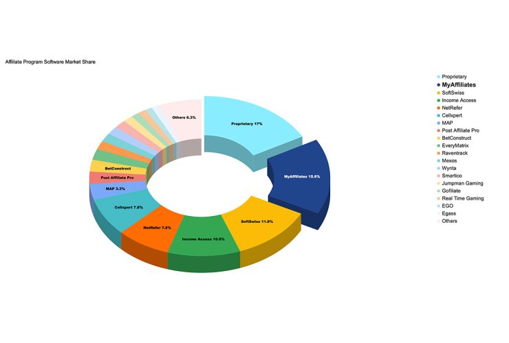 statsdrone-data-reveals-myaffiliates-as-the-most-used-affiliate-marketing-software-by-the-igaming-industry