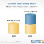 europe-sports-betting-market-size,-share-&-trends-analysis-report-2024-2030-featuring-bet365,-william-hill,-betfair,-paddy-power,-888sport,-bwin,-unibet,-ladbrokes,-mgm,-and-betsson