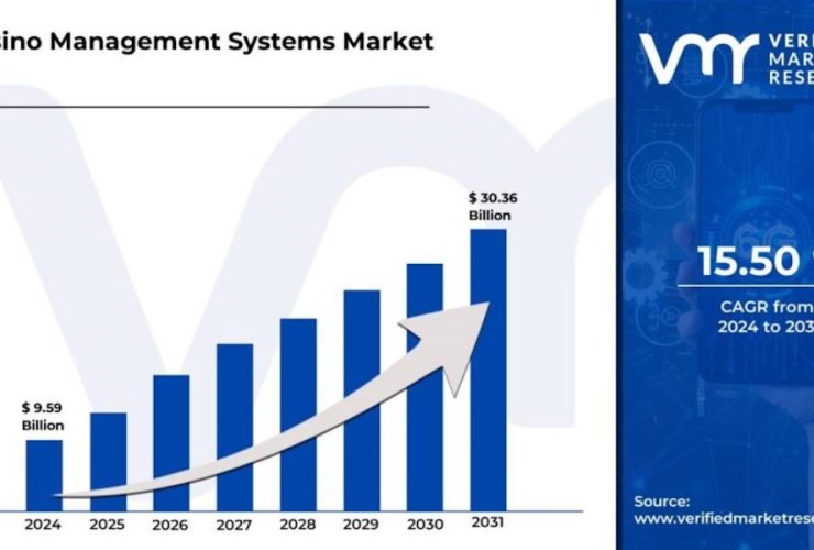 casino-management-systems-market-size-worth-$-3036-billion,-globally,-by-2031-at-15.5%-cagr-–-report-by-verified-market-research