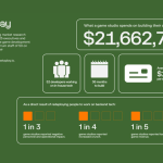 top-tier-mobile-game-publishers-spend-$21-million-on-custom-tech
