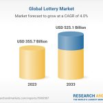 lottery-industry-analysis-and-opportunities-to-2033:-scratch-off-instant-games-expected-to-register-the-fastest-growth