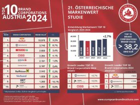 novomatic-is-austria’s-second-most-valuable-brand-company