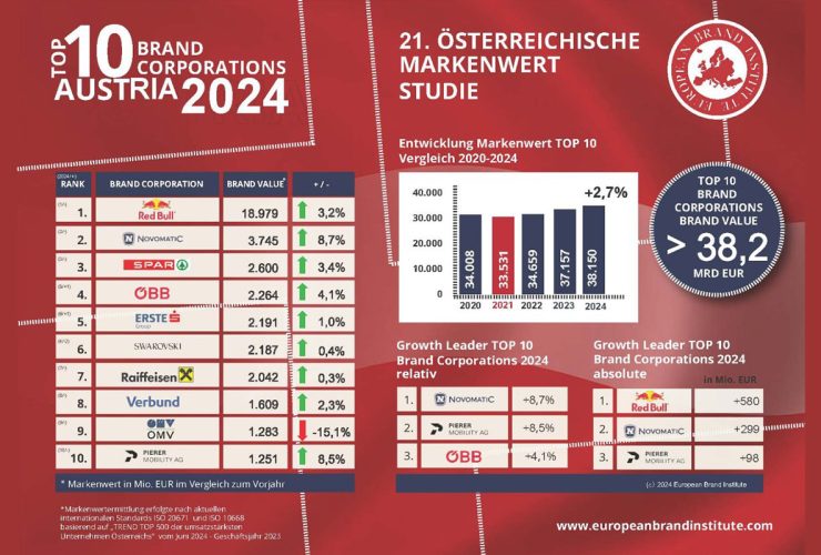 novomatic-is-austria’s-second-most-valuable-brand-company
