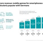 more-players,-more-revenue:-mobile-games-are-very-popular-among-germans
