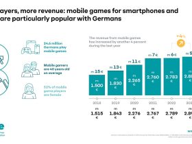 more-players,-more-revenue:-mobile-games-are-very-popular-among-germans