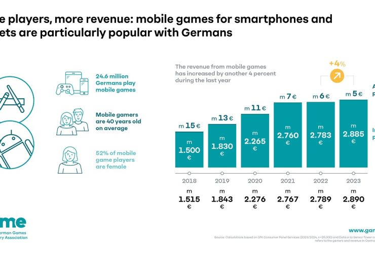 more-players,-more-revenue:-mobile-games-are-very-popular-among-germans