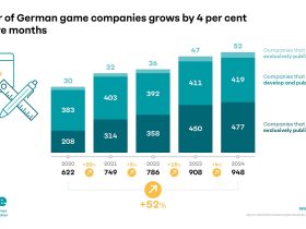 slower-workforce-growth-and-fewer-new-companies:-the-upward-trend-in-the-german-games-industry-is-weakening