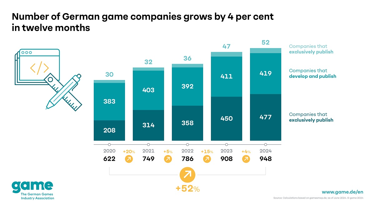 slower-workforce-growth-and-fewer-new-companies:-the-upward-trend-in-the-german-games-industry-is-weakening