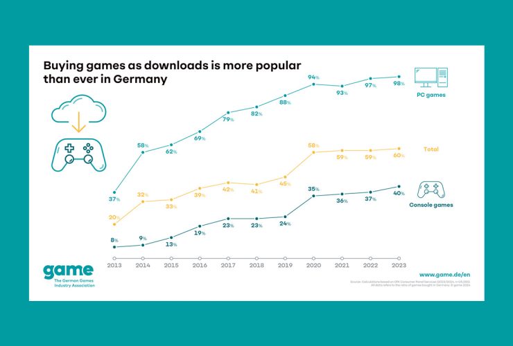 buying-games-as-downloads-is-more-popular-than-ever-in-germany