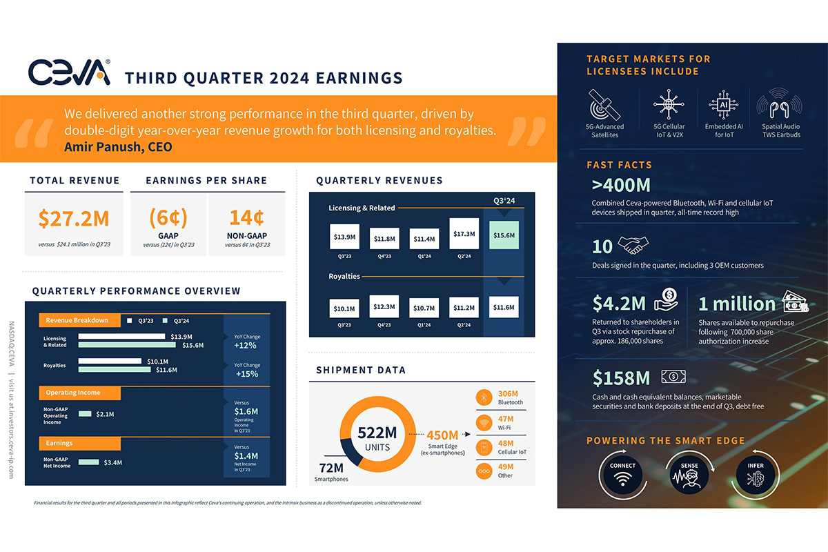 Ceva, Inc. Announces Third Quarter 2024 