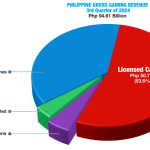 ph-gaming-ggr-grows-3752%-to-php94.61-billion-in-q3