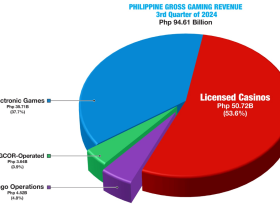ph-gaming-ggr-grows-3752%-to-php94.61-billion-in-q3