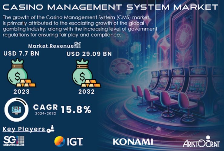 casino-management-system-market-to-reach-usd-29.09-billion-by-2032-|-enhanced-security-and-operational-efficiency-drive-growth-|-research-by-s&s-insider