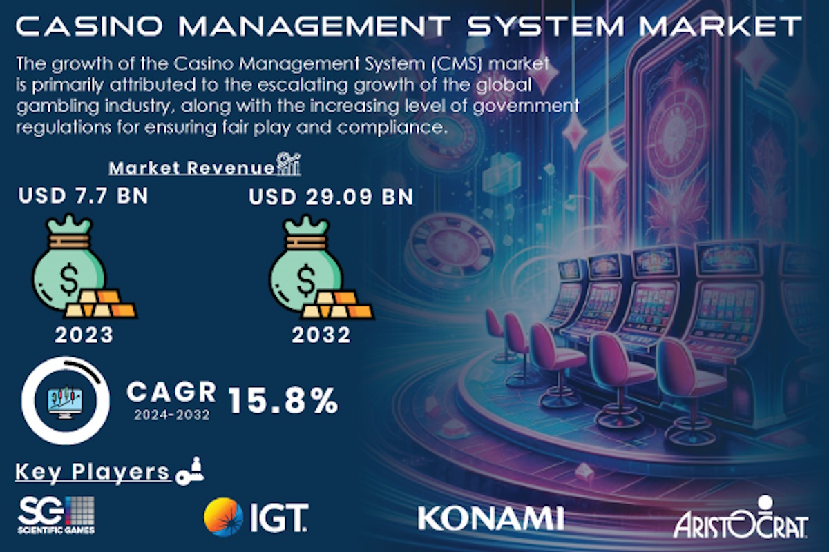 casino-management-system-market-to-reach-usd-29.09-billion-by-2032-|-enhanced-security-and-operational-efficiency-drive-growth-|-research-by-s&s-insider