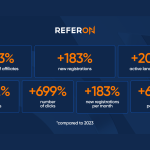 referon’s-2024-in-numbers:-continued-growth-and-technical-innovation