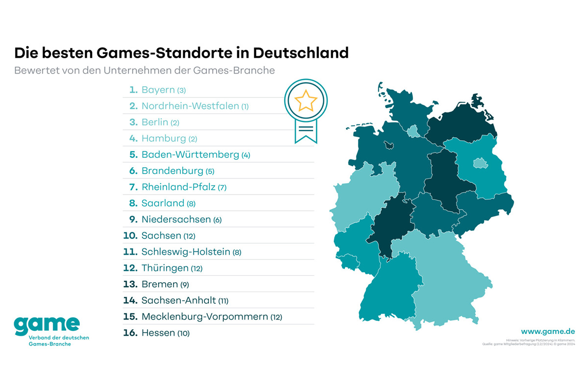 bavaria-takes-the-lead-as-the-best-games-location-in-germany