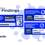 82%-of-mobile-game-developers-say-reward-based-ua-outperforms-traditional-channels 