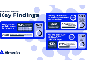 82%-of-mobile-game-developers-say-reward-based-ua-outperforms-traditional-channels 