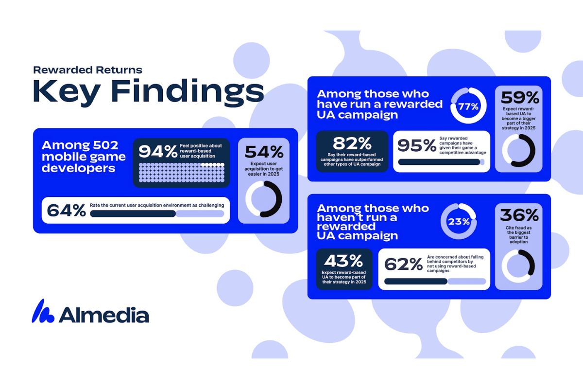 82%-of-mobile-game-developers-say-reward-based-ua-outperforms-traditional-channels 