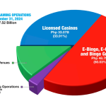 pagcor-revenues-hit-new-record-high-of-php112-billion-in-2024