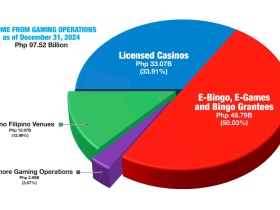 pagcor-revenues-hit-new-record-high-of-php112-billion-in-2024
