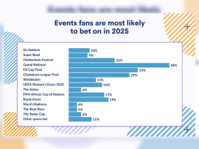 women’s-euros-set-to-be-more-popular-with-punters-than-six-nations,-survey-shows