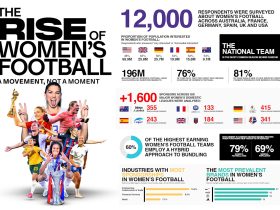 sportfive-study-highlights-women’s-football-value-&-growth-potential