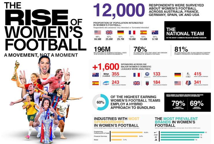 sportfive-study-highlights-women’s-football-value-&-growth-potential