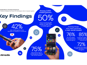 half-of-all-mobile-gamers-have-earned-money-playing-games,-finds-survey-of-2,000-players