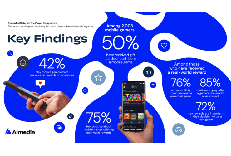 half-of-all-mobile-gamers-have-earned-money-playing-games,-finds-survey-of-2,000-players