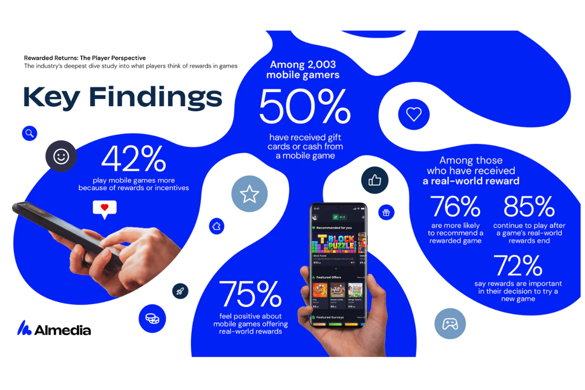 half-of-all-mobile-gamers-have-earned-money-playing-games,-finds-survey-of-2,000-players