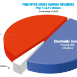 ph-gaming-industry-records-php104.12b-ggr-in-1st-quarter-2025