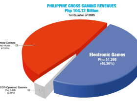 ph-gaming-industry-records-php104.12b-ggr-in-1st-quarter-2025