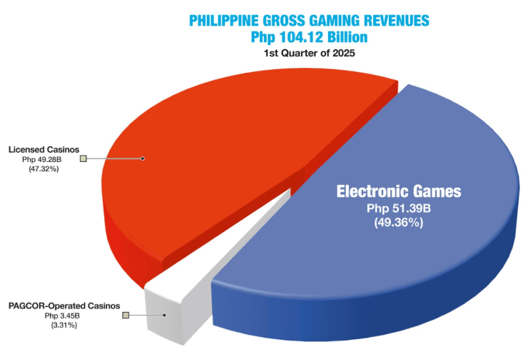 ph-gaming-industry-records-php104.12b-ggr-in-1st-quarter-2025