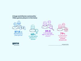 about-59%-of-germans-aged-6-69-play-video-games
