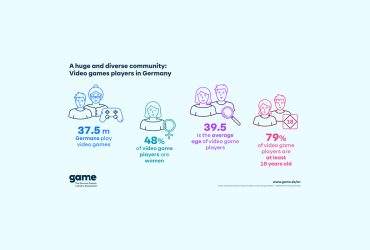 about-59%-of-germans-aged-6-69-play-video-games