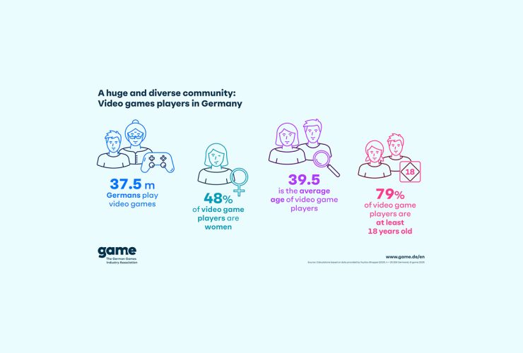 about-59%-of-germans-aged-6-69-play-video-games