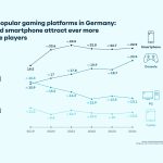 the-most-popular-gaming-platforms-in-germany:-console-and-smartphone-attract-ever-more-video-game-players