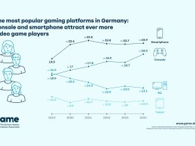 the-most-popular-gaming-platforms-in-germany:-console-and-smartphone-attract-ever-more-video-game-players