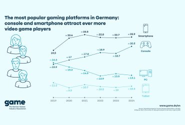 the-most-popular-gaming-platforms-in-germany:-console-and-smartphone-attract-ever-more-video-game-players