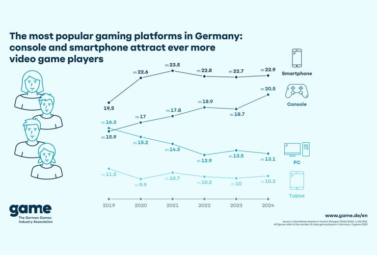 the-most-popular-gaming-platforms-in-germany:-console-and-smartphone-attract-ever-more-video-game-players