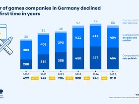 number-of-companies-and-employees-in-german-games-industry-falls-for-first-time-in-years