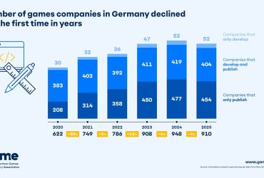 number-of-companies-and-employees-in-german-games-industry-falls-for-first-time-in-years