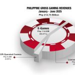 philippine-ggr-hits-php215b-in-h1;-e-games-take-53%-share