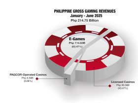 philippine-ggr-hits-php215b-in-h1;-e-games-take-53%-share