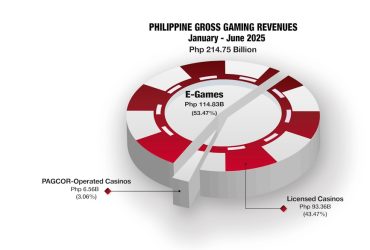 philippine-ggr-hits-php215b-in-h1;-e-games-take-53%-share
